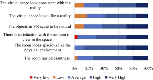 A horizontal bar chart showing the percentage of direct comparison of V R environment with R E.