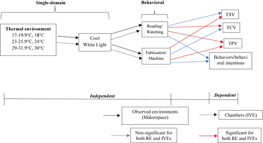 A flowchart of Independent to Dependent stages with color-coded arrows.