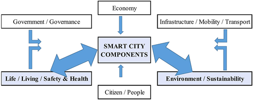 A model of smart city components linked to governance, economy, infrastructure, environment, citizens, and quality of life.