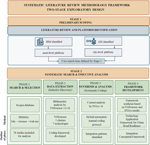 A diagram outlining a systematic literature review methodology framework with two stages and four phases.