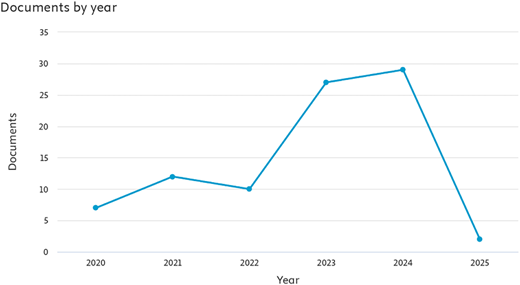 A line graph showing the number of documents published each year from 2020 to 2025.