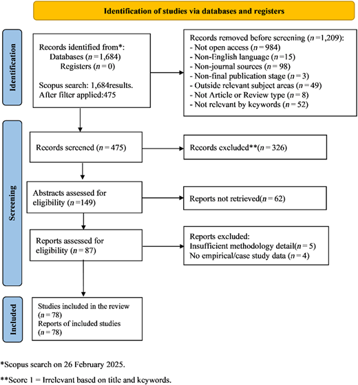 A flowchart illustrating the study selection process from 1,684 records to 78 included studies.