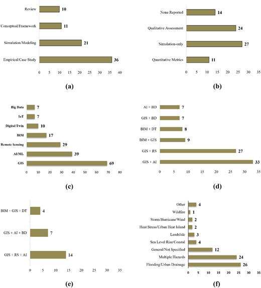 Six bar graphs summarizing study types, evidence quality, technology applications, two-technology pairs, three-technology combinations, and climate hazard distribution.