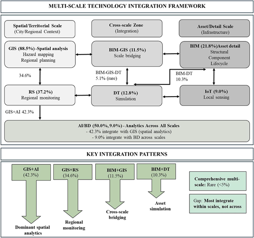 A diagram of a multi-scale technology integration framework showing seven smart technologies across three operational scales.