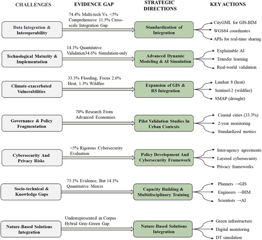 A diagram of the Integrated Challenges-Solution Framework, showing seven evidence-based challenges and seven priority research directions.