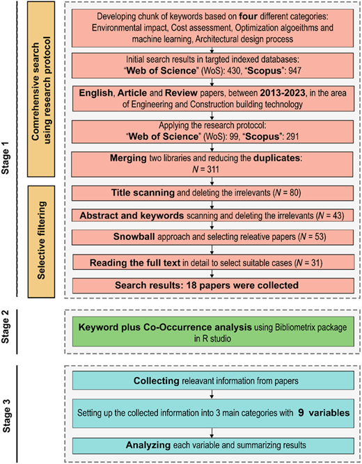 A flowchart shows three stages of research: comprehensive search, selective filtering, and analysis.