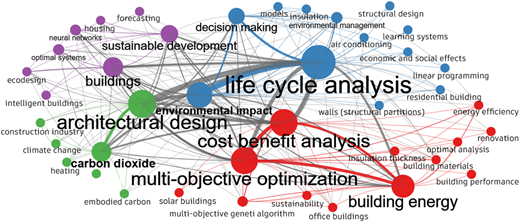 A network map of clustered keywords shown as colored nodes of varying sizes connected by lines.