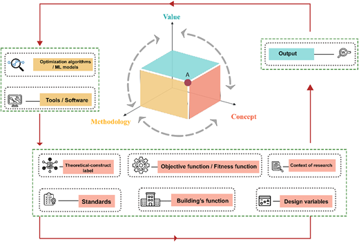 A diagram shows a 3 D block with value, methodology, and concept axes, surrounded by several labeled variable groups.