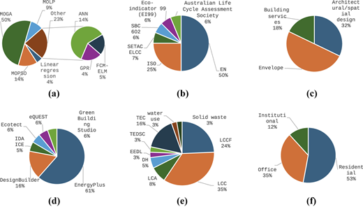 A diagram of six pie charts shows percentage distributions for different design-related categories.