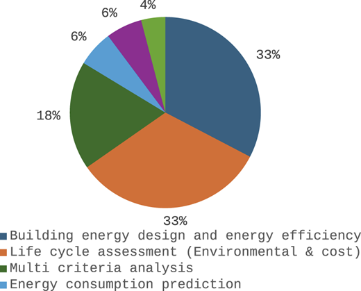 A pie chart shows percentages for research contexts such as energy design, life cycle assessment, and analysis topics.
