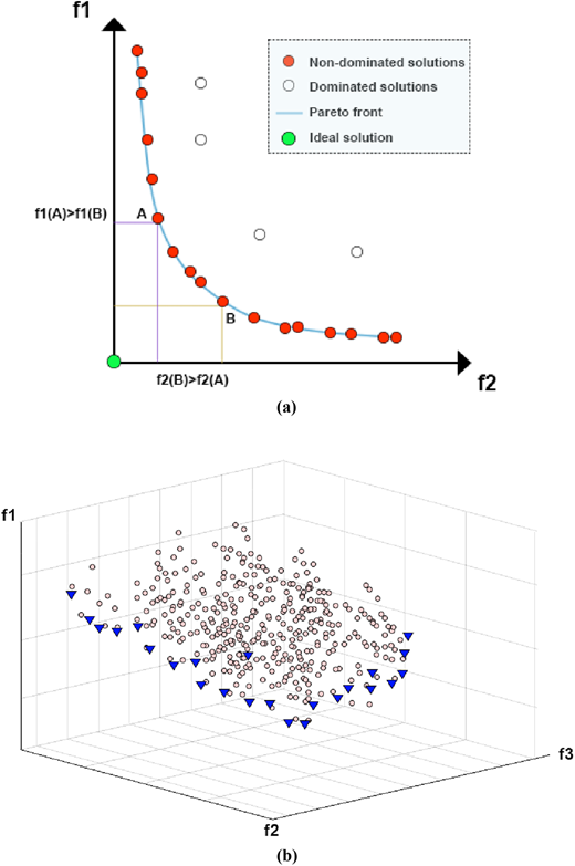 A figure with two plots shows two-objective and three-objective Pareto-front layouts with labeled axes, points, and legends.