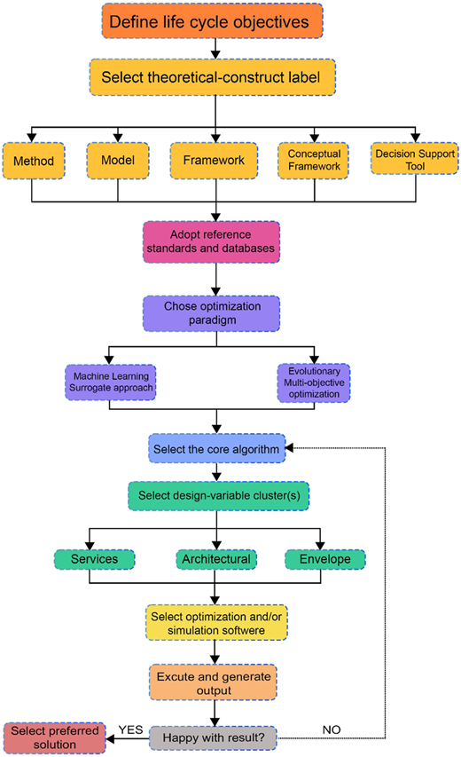 A vertical flowchart outlines nine steps for a life-cycle performance process.