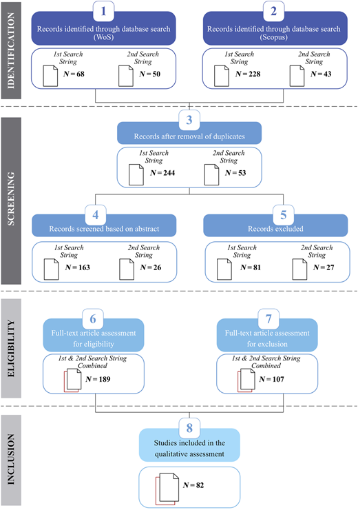 A flowchart shows the study selection phases from top to bottom with document icons and record counts in each section.