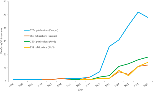 A line graph shows publication trends for “C B M” and “P S S” in “Scopus” and “W o S” from “1980” to “2023”.