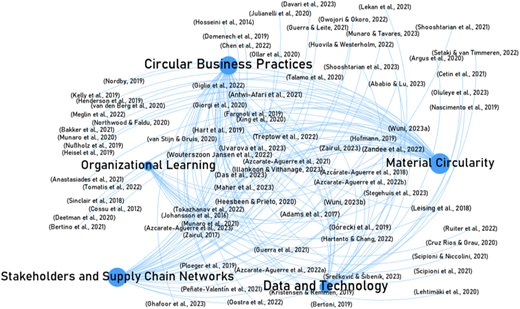 A network diagram shows “Circular Business Practices”, “Material Circularity”, and other clusters.