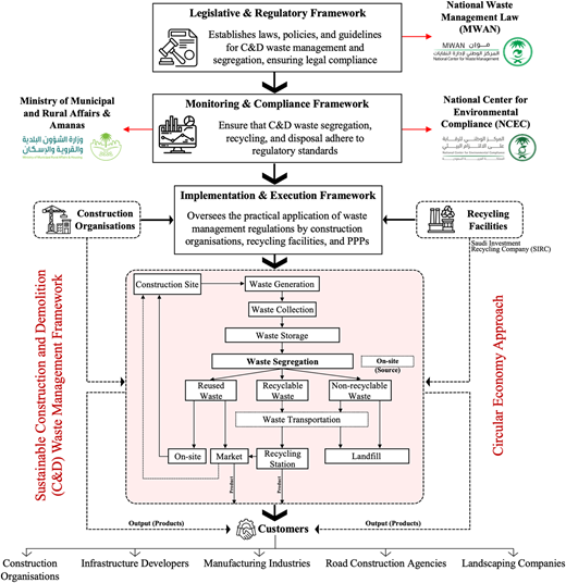 A flow diagram shows frameworks and processes for construction and demolition waste management and circular economy.