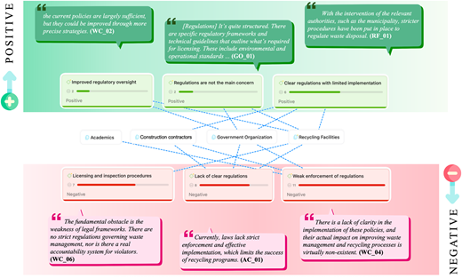 A conceptual diagram shows positive and negative regulatory factors with quotes, categories, and stakeholder links.