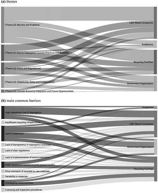 Two Sankey diagrams show themes and main barriers linked to stakeholder groups.