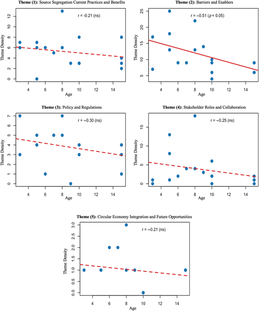 A multi-panel scatter plot shows relationships between age and theme density across five themes with trend lines.