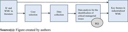Research process Refer to the image caption for details.