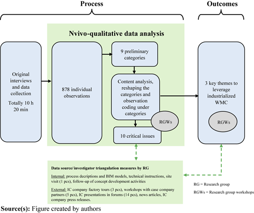Data analysis process Refer to the image caption for details.