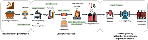 A three-stage process flowchart shows cement production from quarrying to storage icons at each stage.