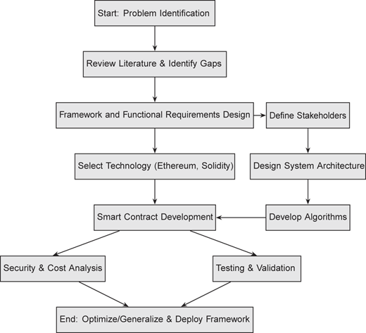 A flowchart outlining steps from problem identification to requirements, smart contracts, testing, and deployment.