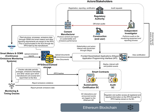 An architecture diagram displaying smart meters, I P F S storage, smart contracts, and the Ethereum blockchain.
