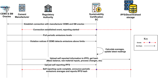 A flowchart showing emissions reporting steps between oracles, manufacturers, regulators, certification, and I P F S.