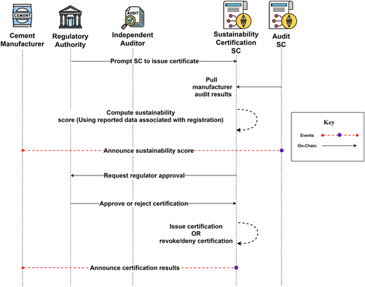 A sequence diagram shows five actors with interactions labeled On-Chain and Events, with a legend on the right.