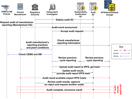 A sequence diagram displays seven actors with vertical dashed lines and interactions with arrows labeled by legend types.