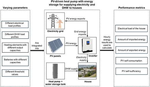 A schematic of P V driven heat pump system with performance metrics.