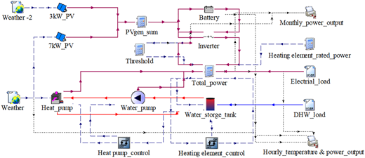A schematic of a P V battery heat pump system with electrical and D H W loads.