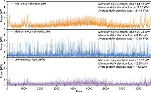 Three electrical load profile graphs versus hour and power in kilowatts.