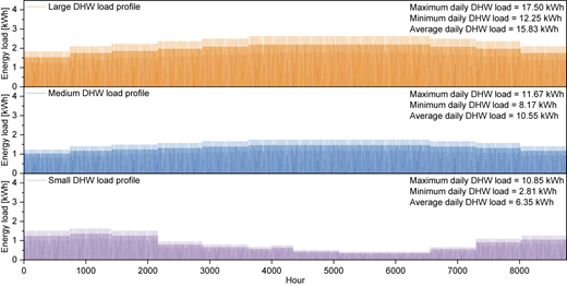 Three D H W load profile graphs versus Hour and Energy load in kilowatt hours.