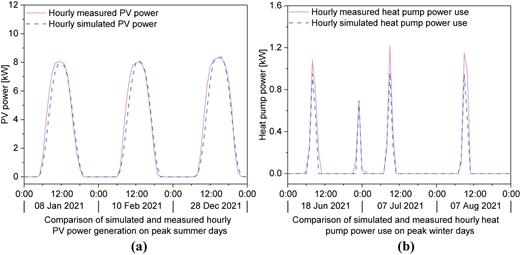 Two graphs comparing measured and simulated P V and heat pump power.