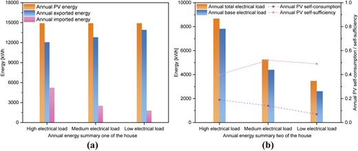 Two bar graphs are arranged side by side horizontally, showing annual energy and P V metrics.