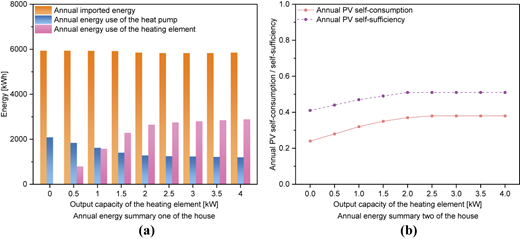 Two graphs are arranged side by side horizontally, showing annual energy and P V self metrics.