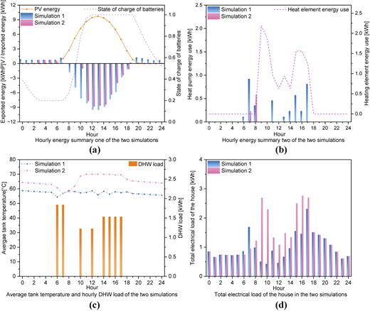 Four graphs are presented in a 2 by 2 grid showing hourly energy and load metrics.
