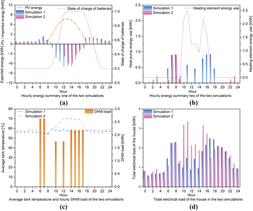 Four graphs are presented in a 2 by 2 grid showing hourly energy and load results.