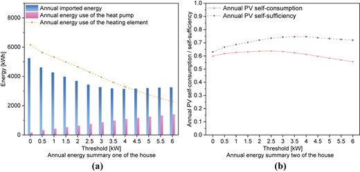 Two graphs are presented side by side horizontally showing annual energy versus threshold.