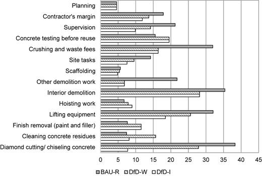 A bar graph comparing the cost of disassembly activities and cost factors per square meter of gross floor area.