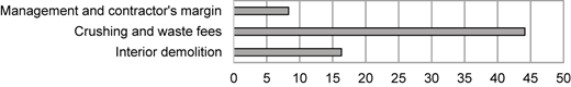 A horizontal bar graph comparing costs of different demolition activities.