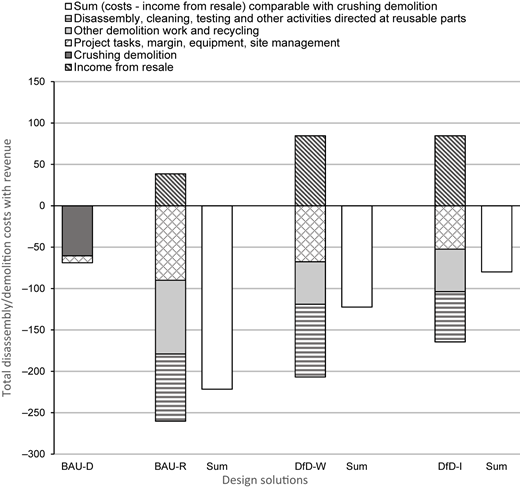 A bar graph showing total disassembly and demolition costs with revenue for different design solutions.