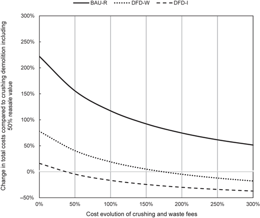 A line graph showing the change in total costs compared to crushing demolition including 50 percent re sale value against the cost evolution of crushing and waste fees.