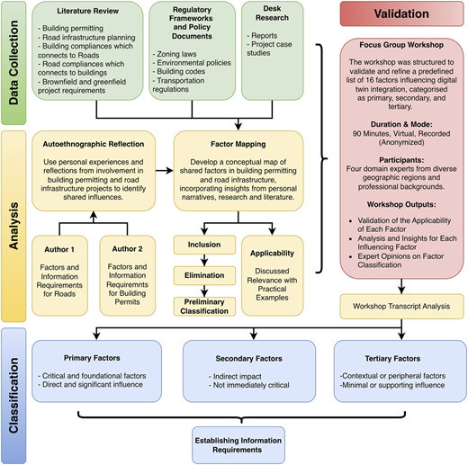 A flowchart illustrating the research methodology for identifying factors influencing digital twin integration in building permitting and road infrastructure.