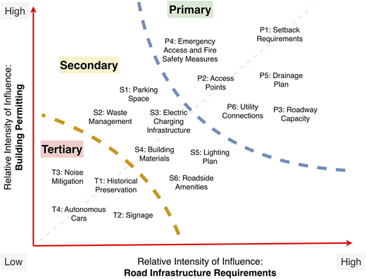 A scatter plot categorizing factors influencing building permitting and road infrastructure requirements.