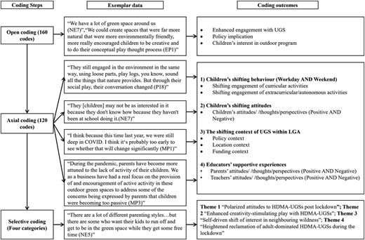 A three column framework showing Coding Steps, Exemplar data, and Coding outcomes with codes, quotes, and themes.