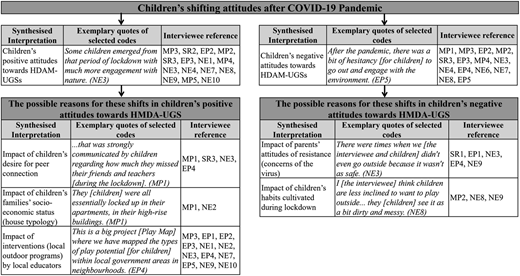 A framework table of children’s positive and negative attitudes toward H D A M-U G S after the C O V I D-19 pandemic.