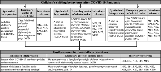 A diagram showing children’s behavioural shifts after C O V I D-19 and possible reasons based on interview evidence.